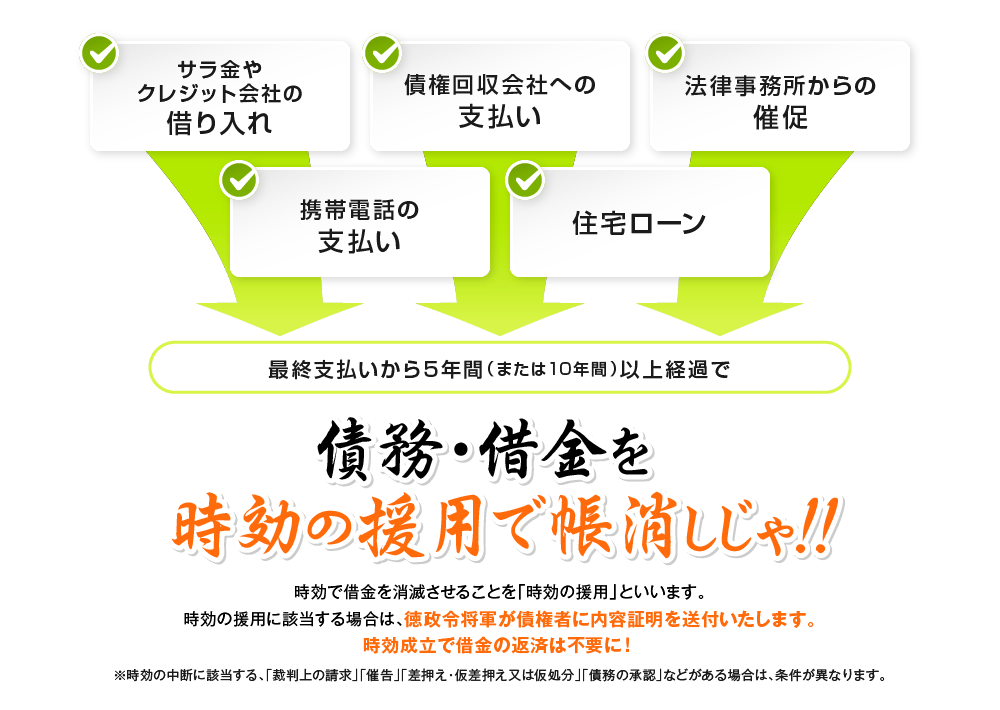 サラ金やクレジット会社の借り入れ 債権回収会社への支払い 法律事務所からの催促 携帯や固定電話の通話料金 家賃 最終支払いから5年間（または10年間）以上経過で債務・借金を時効の援用で帳消しじゃ 時効で借金を消滅させることを「時効の援用」といいます。
				  時効の援用に該当する場合は、徳政令将軍が債権者に内容証明を送付いたします。時効成立で借金の返済は不要に！ ※時効の中断に該当する、「裁判上の請求」「催告」「差押え・仮差押え又は仮処分」「債務の承認」などがある場合は、条件が異なります。