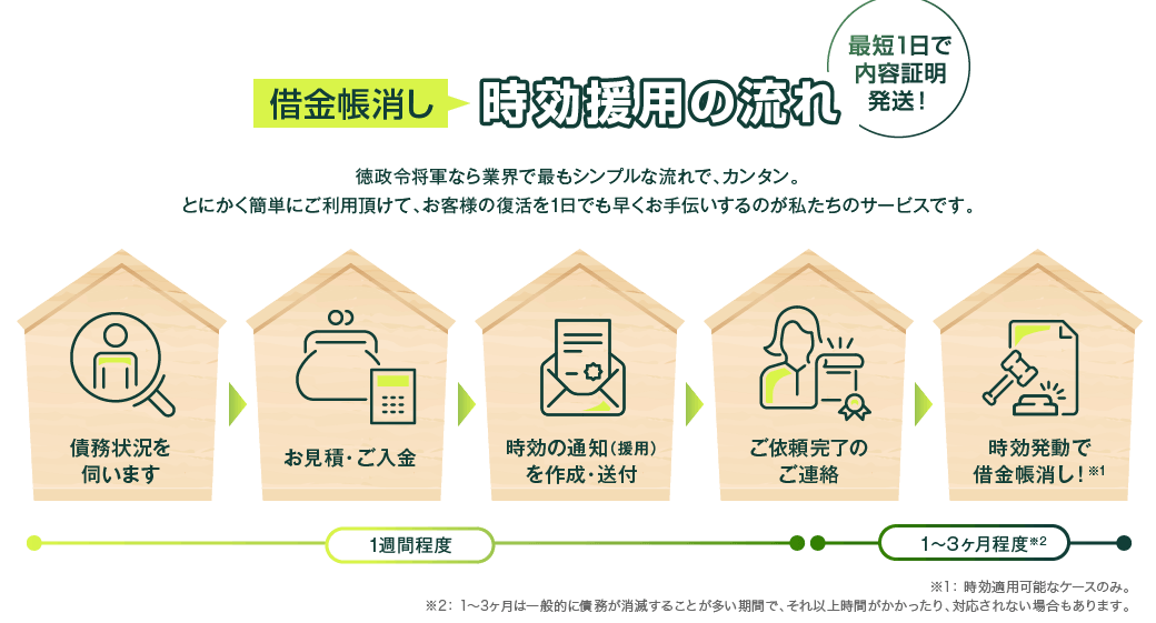 借金帳消し 時効援用の流れ最短1日で内容証明発送！徳政令将軍なら業界で最もシンプルな流れで、カンタン。とにかく簡単にご利用頂けて、お客様の復活を1日でも早くお手伝いするのが私たちのサービスです。